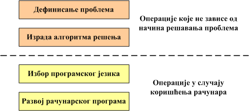 програмирање