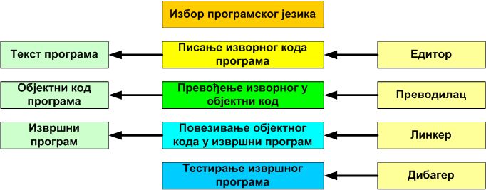 програмирање